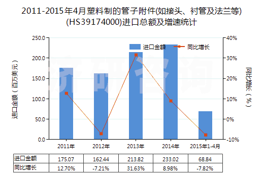 2011-2015年4月塑料制的管子附件(如接頭、襯管及法蘭等)(HS39174000)進口總額及增速統(tǒng)計